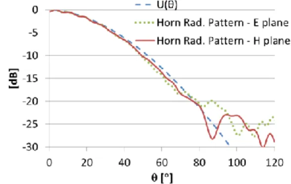 Fig. 3 – Horn antenna radiation pattern for the main planes and  corresponding fitting function at 30 GHz
