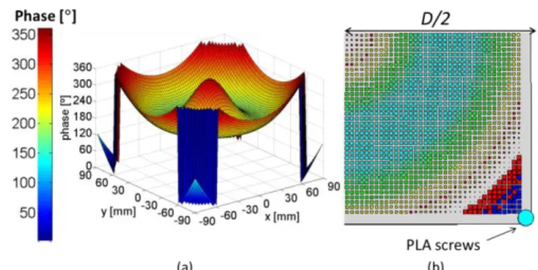 Fig. 5 – Resulting transmit-array phase and cell distribution using the  unit cells described in Section III