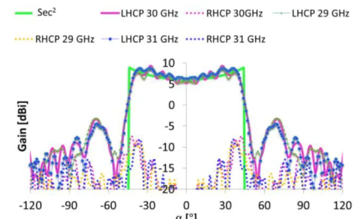 Fig. 7 - Full-wave simulated radiation pattern of the transmit-array at  29 GHz, 30 GHz and 31 GHz with circular polarization in φ=0˚ 