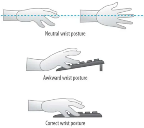 Figure 6    Correct Wrist Posture (WorkSafeNB, 2010). 