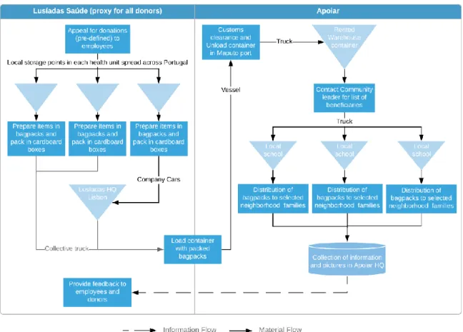Figure 1: Mochilas Solidárias project's supply chain 