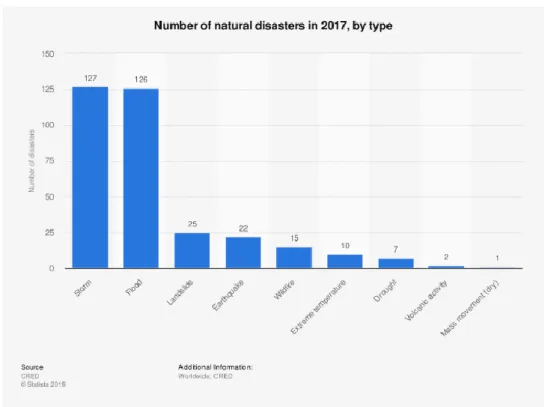 Figure 4: Number of natural disasters by type 