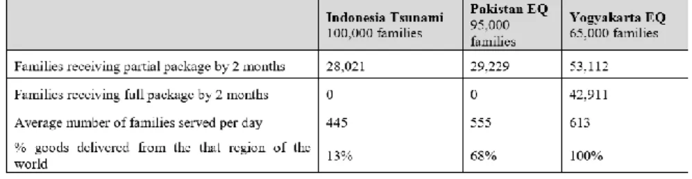 Figure 10: WFP and UNICEF's voucher programme in Mozambique 2019 