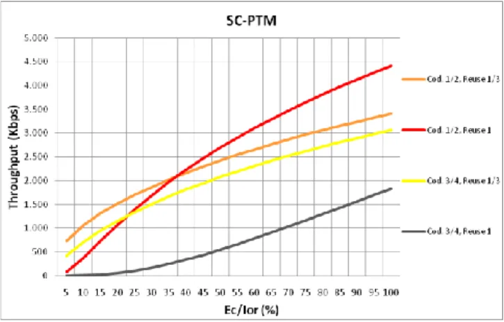 Figure 34. 2x2MIMO Throughput vs Ec/Ior for SC-PTM scenario 