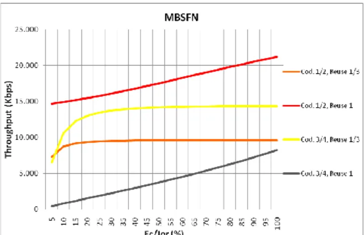 Figure 37. 4x4MIMO Throughput vs Ec/Ior for MBSFN scenario 