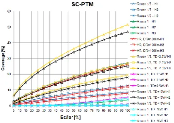 Figure 4. Coverage vs Ec/Ior SC-PTM (1RL) scenario,  64-HQAM, coding rate  ¾ , R=2250m 