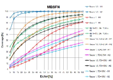 Figure 9. Coverage vs Ec/Ior for MBSFN scenario,  64-HQAM, coding rate ¾, R=2250m 