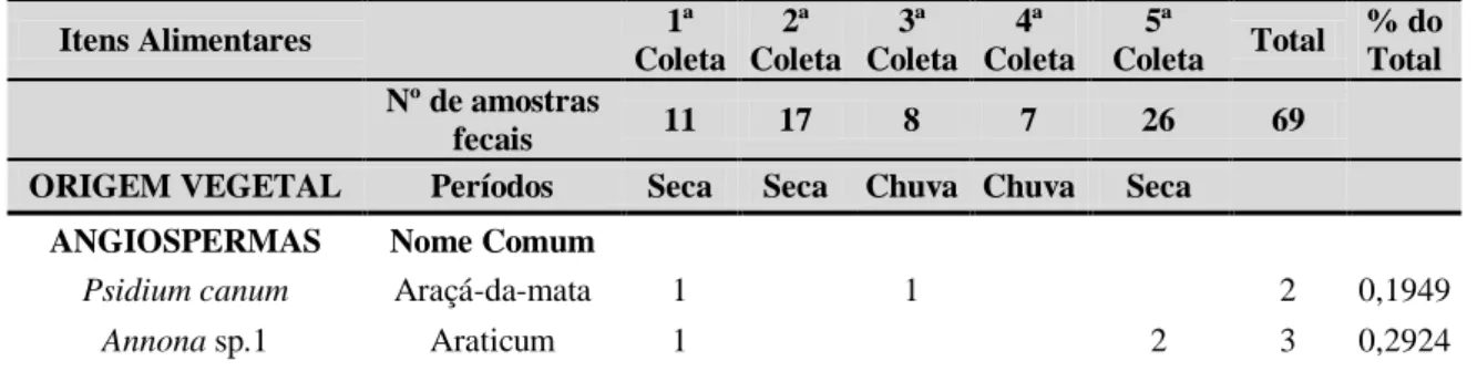 Tabela 1: Itens alimentares presentes na dieta do lobo-guará (Chrysocyon brachyurus) no  município de Caçu, Goiás