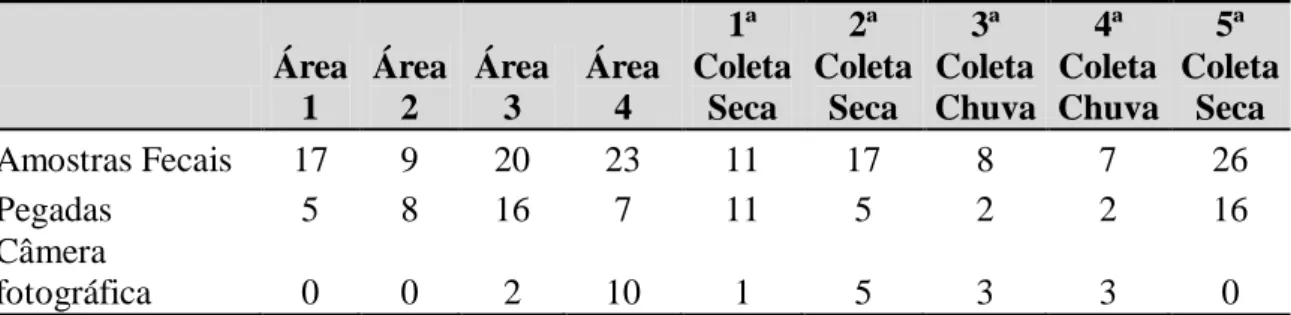 Tabela 3: Formas de registro do lobo-guará por área de estudo e por período de coleta