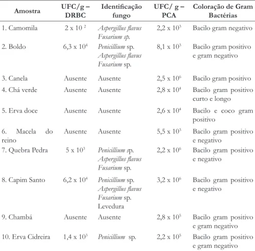 Tabela 1. — Número total de colônias de microrganismos no meio PCA e bolores e leveduras  no meio de cultura DRBC, em UFC/g de erva analisada e Identificação dos gêneros fúngicos  e coloração de gram para as bactérias.