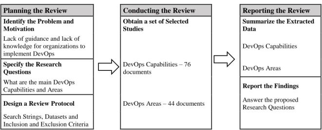 Figure 1 - SLR Methodology for this research work 