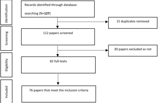 Figure 3 - Search strings, databases used and results from search conducted for DevOps  capabilities 