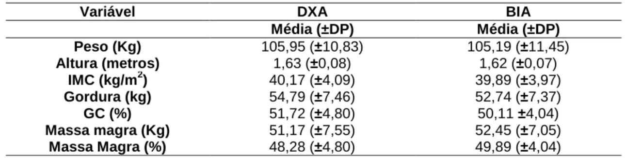 Tabela 8-1: Resultados de peso, altura, %GC, %MM, Gordura em Kg e Massa magra em Kg através  dos métodos de bioimpedância multifrequencial e DXA