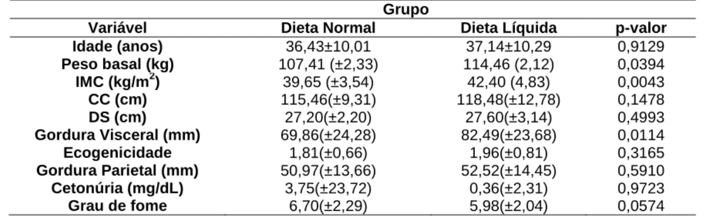Tabela 5-1: Características basais da população do estudo  Grupo 