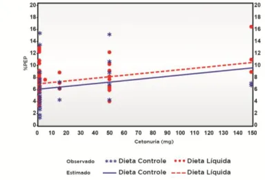 Figura 5-2: Resultado da análise de regressão linear entre %PEP e cetonúria (mg/dL) entre os dois  grupos