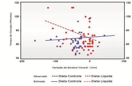 Figura 5-3: Resultados da análise de regressão linear entre o tempo de cirurgia e variação da gordura  visceral entre os dois grupos