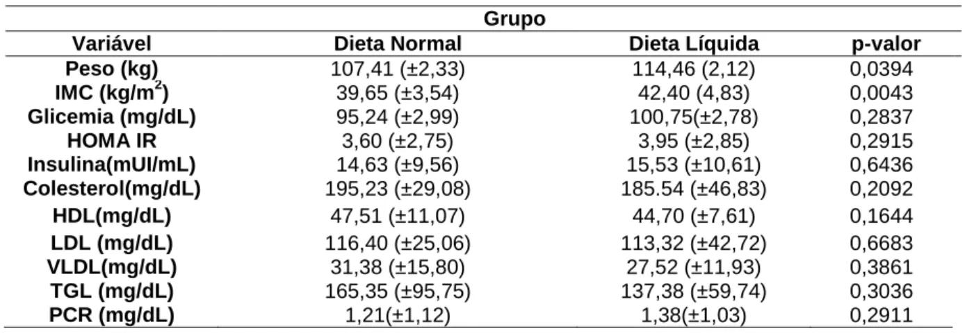 Tabela 6-1: Características basais da população  Grupo 