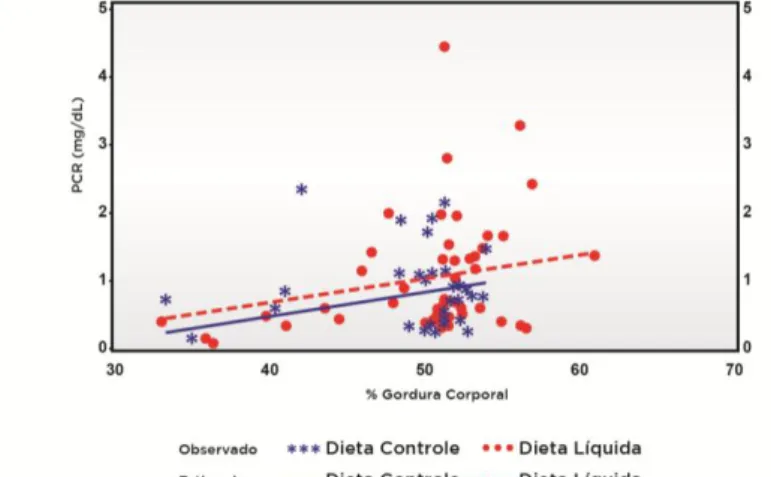 Figura 6-1: Análise de regressão linear entre PCR (mg/dL) e % gordura corporal 