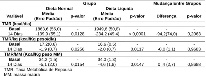 Tabela 7-2: Resultados de Taxa Metabólica de Repouso (TMR), TMR ajustado por kg de peso e TMR  ajustado por massa magra nos dois grupos 