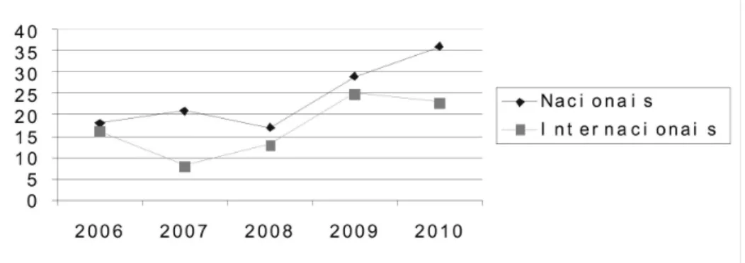 Figura  2.  —   Publicações  –  Artigos  Científicos  (Produção  CAV/UFPE  –  2006–2010).