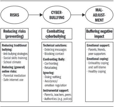 Figure 1: Conceptualization of responses to cyberbullying