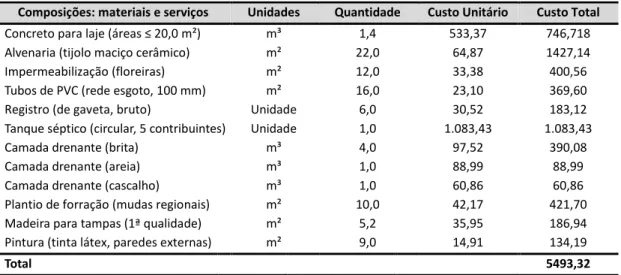 Tabela 2: Estimativa de custos do sistema de wetlands construídos 
