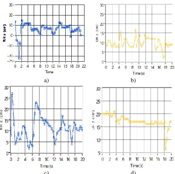 Fig. 9. Poincaré plot using data for Z positions of right and left hand from four  participants 