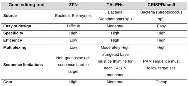 Table 1.3 – Comparison of the major gene editing tools. Adapted from [101] 