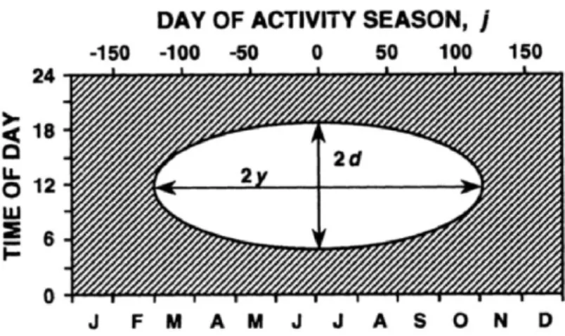 Fig. 2. Seasonal variation in diel activity of temperate diurnal lizards. White region indicates times when thermal  conditions allow activity; shaded region indicates period of inactivity