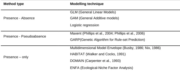 Table  1.  The  three  types  of  correlative  methods  according  to  the  type  of  data  used  and  most  common  techniques used to produce Ecological Niche-based models.