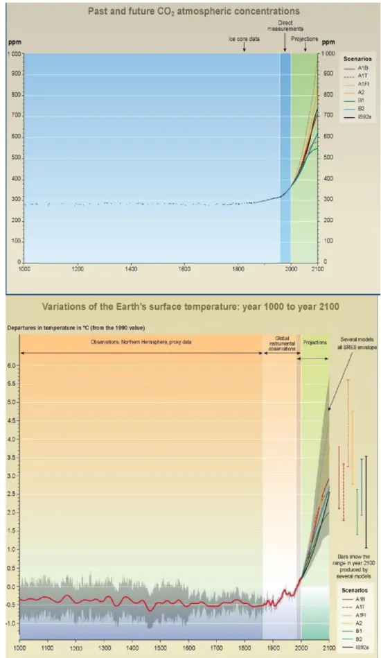 Fig. 4. (A) Past and future CO 2  atmospheric concentrations; (B) Variations of the Earth's surface temperature: 