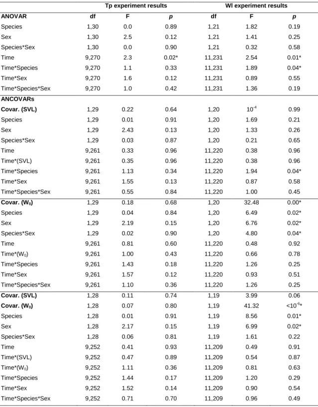 Table 1. ANOVA and ANCOVAs results of Tp and instantaneous Wl data using SVL, W 0  or both W 0  and SVL as  covariates