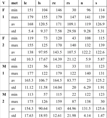 Fig. 6 – Neck and spine angle metrics (max and variance) for a sequence  of six serious game training session performed by a volunteer Taking into account the balance requirement the big variation  of the spine and neck angles during successive session mig