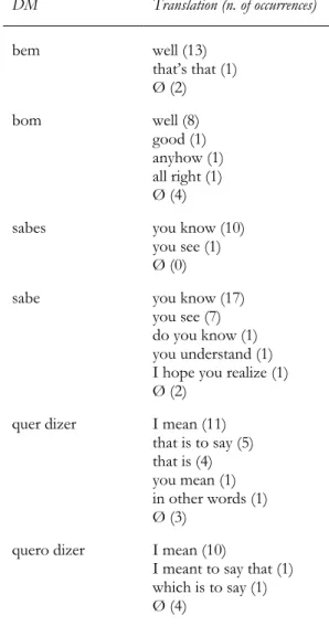 Table 4. Back translations from Portuguese into English.  DM  Translation (n. of occurrences)  bem  well (13)  that’s that (1)  Ø (2)  bom  well (8)   good (1)  anyhow (1)  all right (1)  Ø (4) 