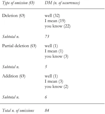 Table 4. Types of omission identified in translations of DMs from English into Portuguese