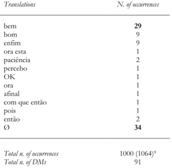 Table 1. Translations of the English DM well into Portuguese.  Translations  N. of occurrences  bem  29  bom  9  enfim  9  ora esta  1  paciência  2  percebo  1  OK  1  ora  1  afinal  1 