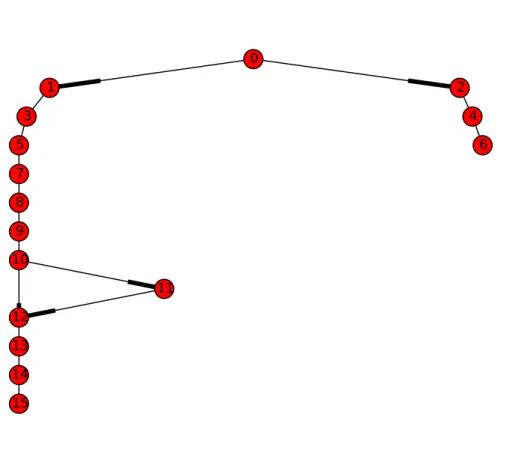 Figure 5.1: An example of a level structure graph created by the generator.