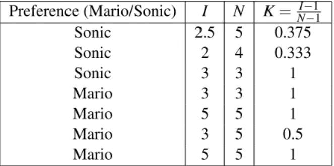 Table 7.1: The responses of the 7 test subjects to the test. I is the index of the player’s preferred level, and N is the number of levels played in a row.