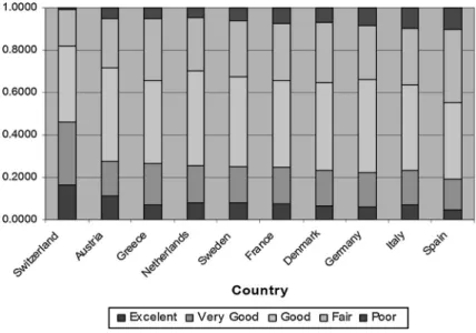 Fig. 3 Age-Sex Standardized Adjusted SRH by country, after heterogeneity control (using HOPIT), for the 10,859 individuals