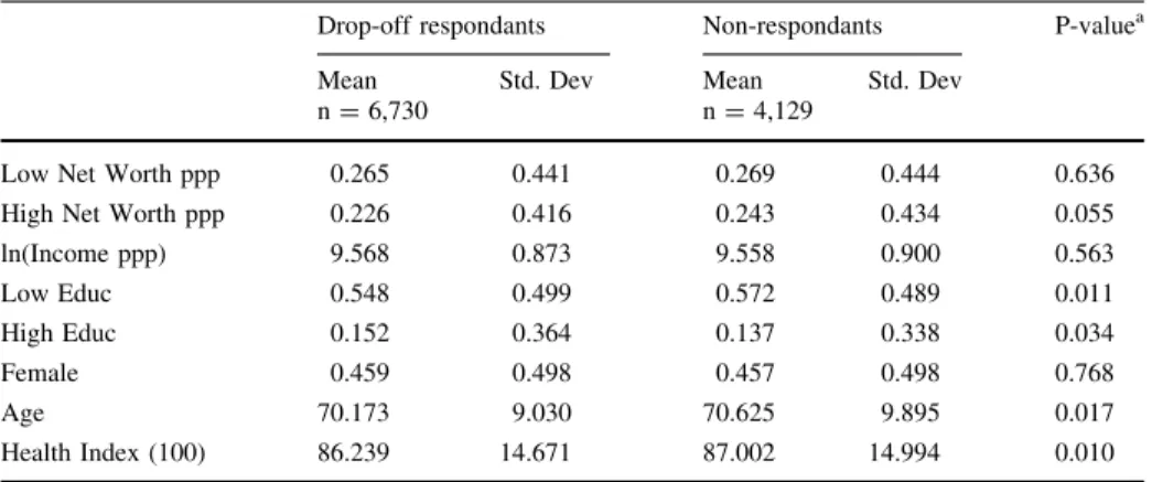 Table 4 presents the results for probit regressions on the probability of total inactivity post- post-retirement, using the health index (recalculated to the 0–100 interval for ease of  inter-pretation) and comparing its performance to the original self-ra