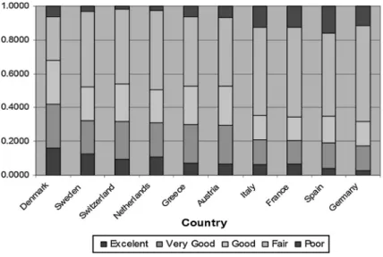 Fig. 1 Age-Sex Standardized Self-reported General Health, by country for the 10,859 retired individuals