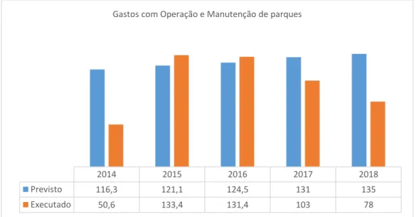 Tabela 2- Gastos em Operação e Manutenção dos parques da cidade de São Paulo (em milhões) 