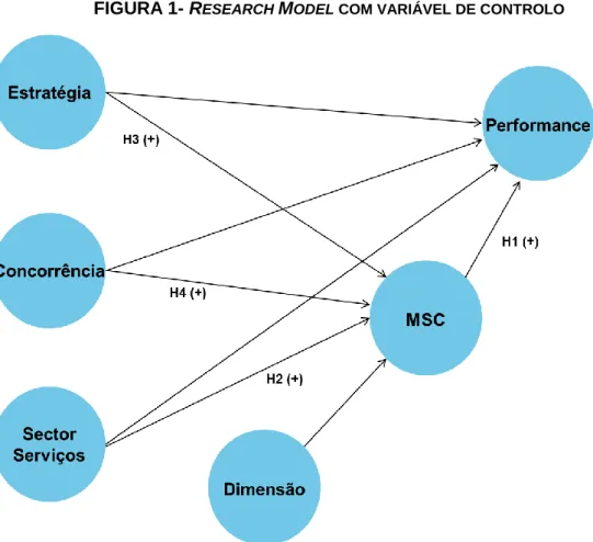 FIGURA 1- R ESEARCH  M ODEL COM VARIÁVEL DE CONTROLO