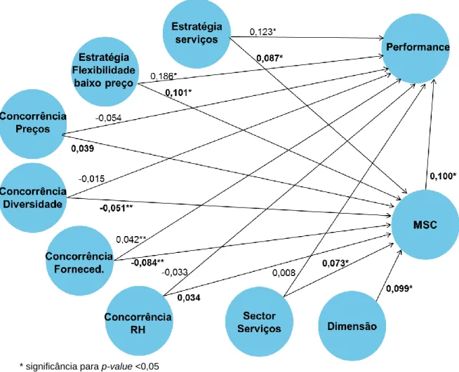 FIGURA 2 - E STIMAÇÃO DO  M ODELO  PLS :  PATH COEFFICIENTS