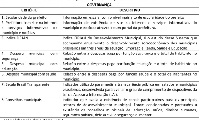 Tabela 1: Indicador governança do Ranking Connected Smart Cities  GOVERNANÇA 