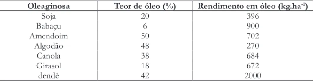 Tabela 1. —  teor e rendimento de óleo de algumas lavouras oleaginosas.