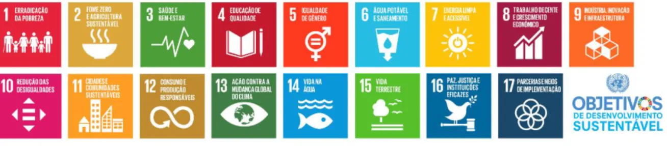 Figura 02 – Objetivos de Desenvolvimento Sustentável 