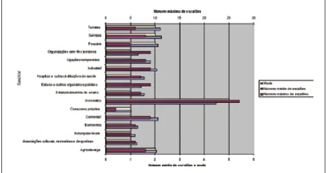 Figura 3. Número de escalões na componente volumétrica dos tarifários em AA por sector (2002).