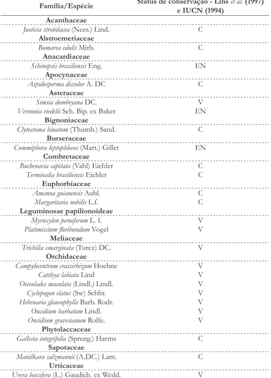 Tabela 2. —  Lista das espécies observadas e registradas nos transectos na reserva Biológica  de Serra Negra PE, com status de conservação: C – candidata; V - vulnerável; EN – em  perigo.