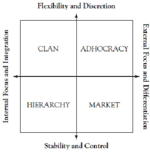 Figura 1 - The Competing Values Framework  Fonte: Cameron &amp; Quinn (2006). 